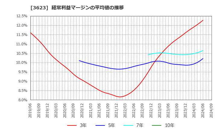 3623 ビリングシステム(株): 経常利益マージンの平均値の推移