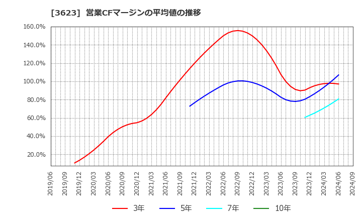 3623 ビリングシステム(株): 営業CFマージンの平均値の推移