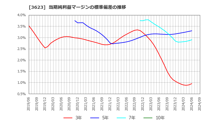 3623 ビリングシステム(株): 当期純利益マージンの標準偏差の推移