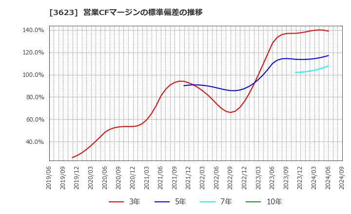 3623 ビリングシステム(株): 営業CFマージンの標準偏差の推移