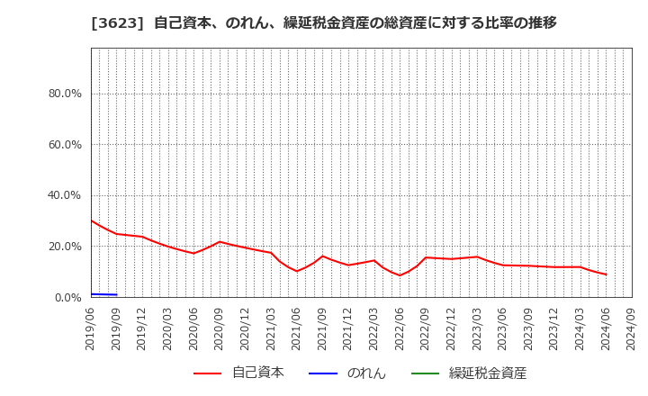 3623 ビリングシステム(株): 自己資本、のれん、繰延税金資産の総資産に対する比率の推移