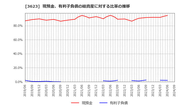 3623 ビリングシステム(株): 現預金、有利子負債の総資産に対する比率の推移