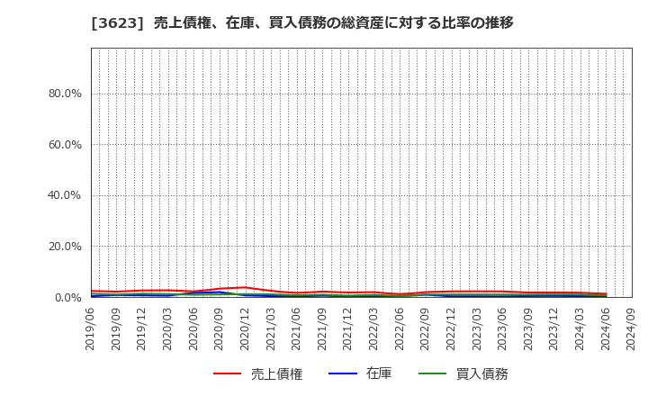 3623 ビリングシステム(株): 売上債権、在庫、買入債務の総資産に対する比率の推移