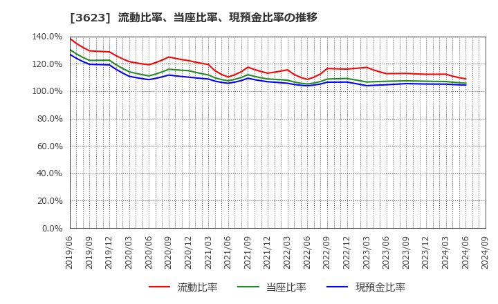 3623 ビリングシステム(株): 流動比率、当座比率、現預金比率の推移