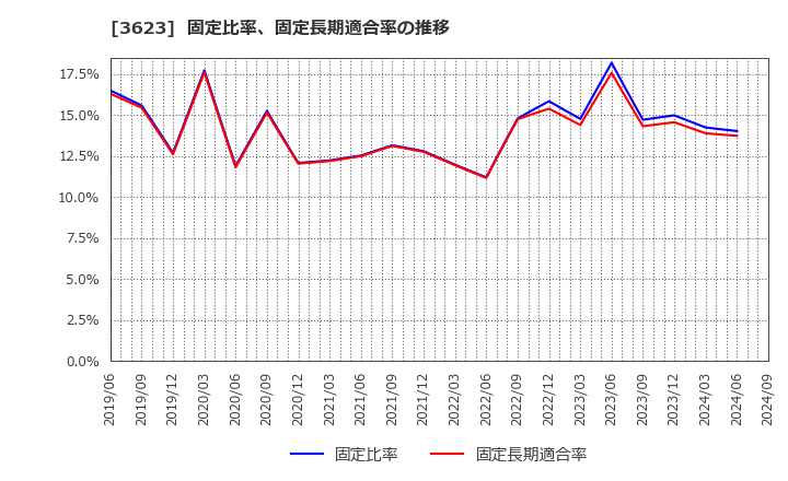 3623 ビリングシステム(株): 固定比率、固定長期適合率の推移