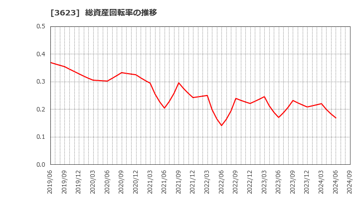 3623 ビリングシステム(株): 総資産回転率の推移