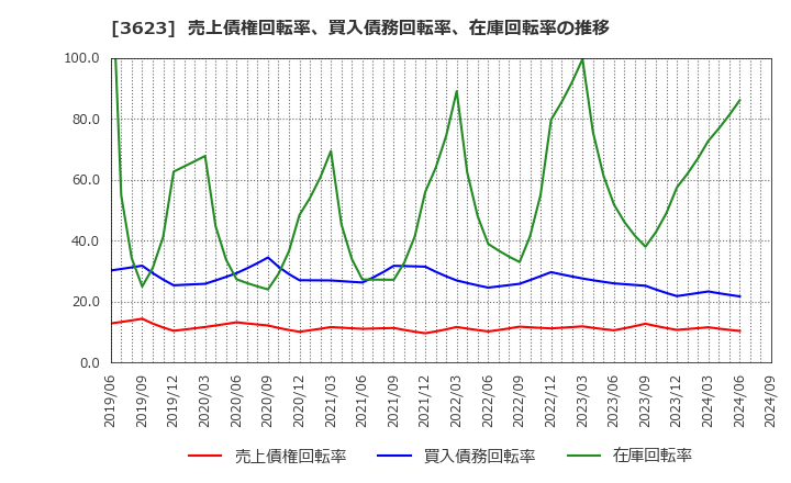 3623 ビリングシステム(株): 売上債権回転率、買入債務回転率、在庫回転率の推移