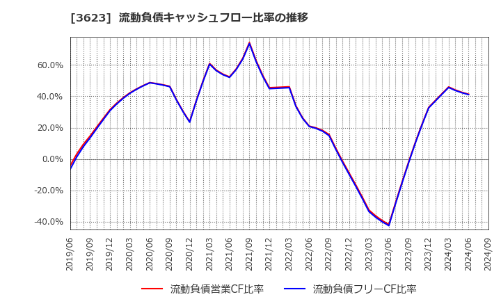 3623 ビリングシステム(株): 流動負債キャッシュフロー比率の推移