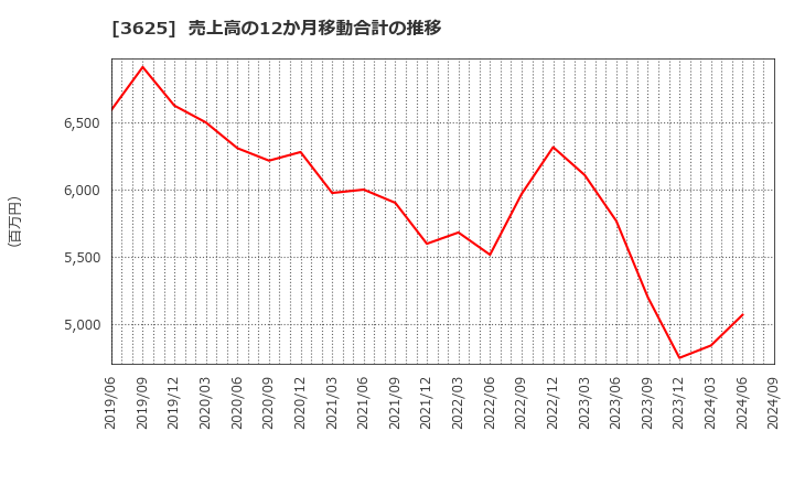 3625 テックファームホールディングス(株): 売上高の12か月移動合計の推移