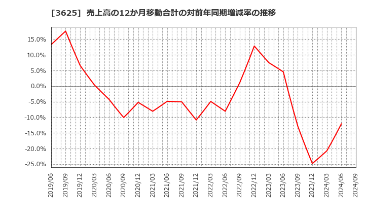 3625 テックファームホールディングス(株): 売上高の12か月移動合計の対前年同期増減率の推移