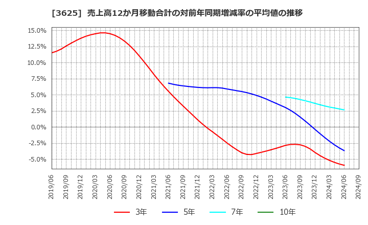 3625 テックファームホールディングス(株): 売上高12か月移動合計の対前年同期増減率の平均値の推移