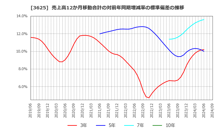 3625 テックファームホールディングス(株): 売上高12か月移動合計の対前年同期増減率の標準偏差の推移