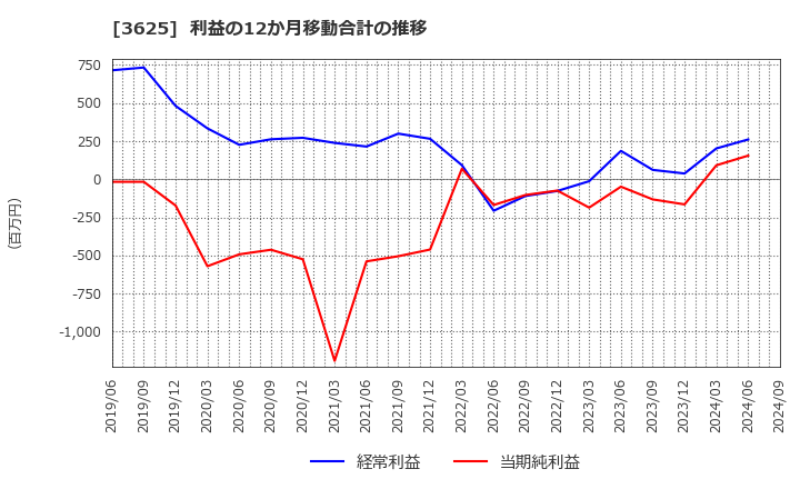 3625 テックファームホールディングス(株): 利益の12か月移動合計の推移