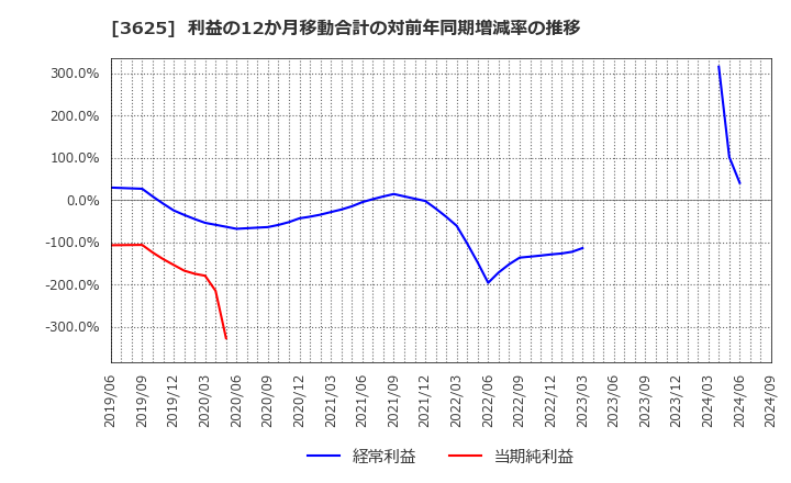 3625 テックファームホールディングス(株): 利益の12か月移動合計の対前年同期増減率の推移