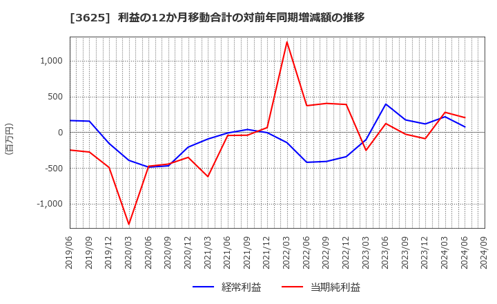 3625 テックファームホールディングス(株): 利益の12か月移動合計の対前年同期増減額の推移