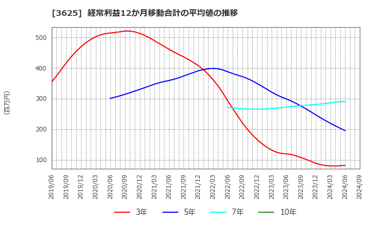 3625 テックファームホールディングス(株): 経常利益12か月移動合計の平均値の推移