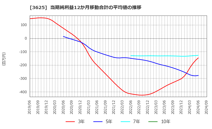 3625 テックファームホールディングス(株): 当期純利益12か月移動合計の平均値の推移