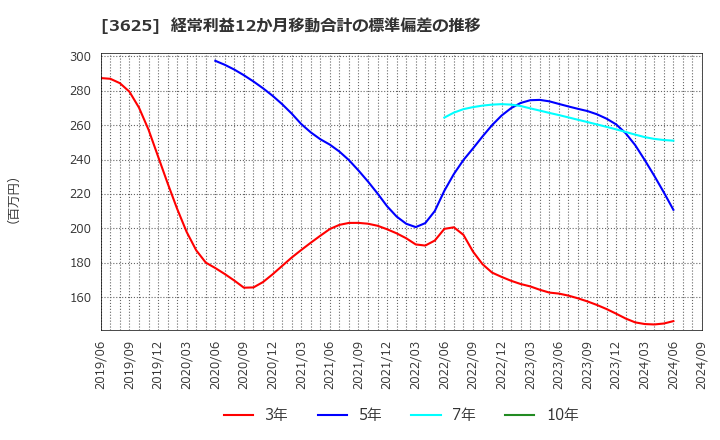 3625 テックファームホールディングス(株): 経常利益12か月移動合計の標準偏差の推移