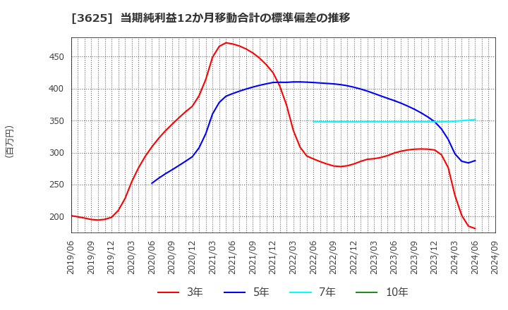 3625 テックファームホールディングス(株): 当期純利益12か月移動合計の標準偏差の推移