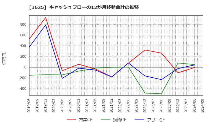 3625 テックファームホールディングス(株): キャッシュフローの12か月移動合計の推移