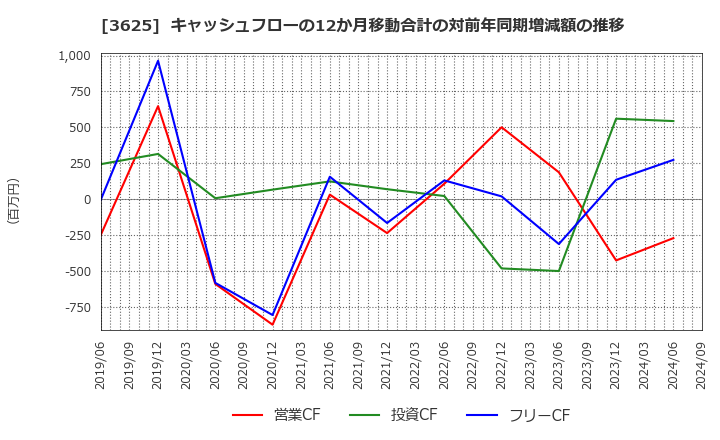 3625 テックファームホールディングス(株): キャッシュフローの12か月移動合計の対前年同期増減額の推移