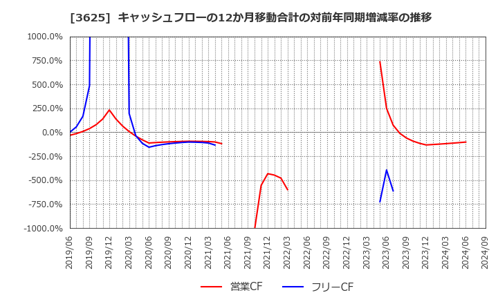 3625 テックファームホールディングス(株): キャッシュフローの12か月移動合計の対前年同期増減率の推移