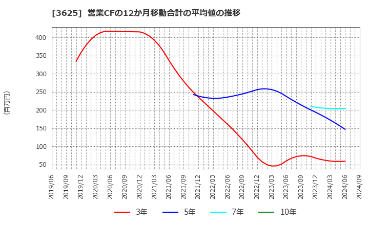 3625 テックファームホールディングス(株): 営業CFの12か月移動合計の平均値の推移