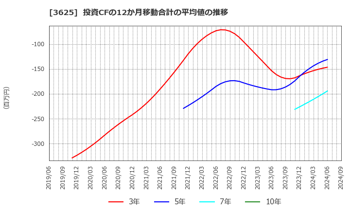 3625 テックファームホールディングス(株): 投資CFの12か月移動合計の平均値の推移