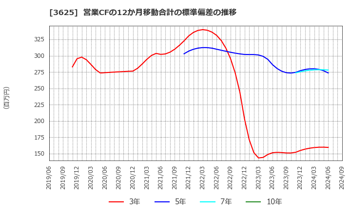 3625 テックファームホールディングス(株): 営業CFの12か月移動合計の標準偏差の推移