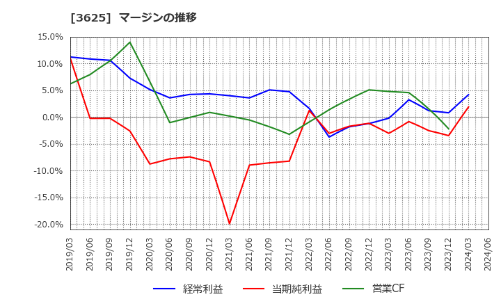 3625 テックファームホールディングス(株): マージンの推移