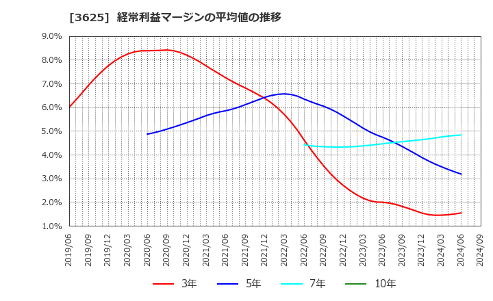 3625 テックファームホールディングス(株): 経常利益マージンの平均値の推移