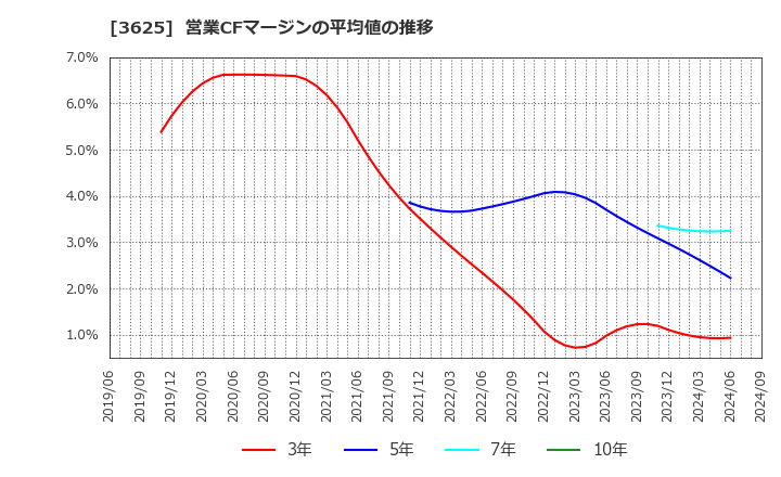 3625 テックファームホールディングス(株): 営業CFマージンの平均値の推移