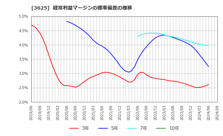 3625 テックファームホールディングス(株): 経常利益マージンの標準偏差の推移