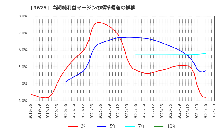 3625 テックファームホールディングス(株): 当期純利益マージンの標準偏差の推移