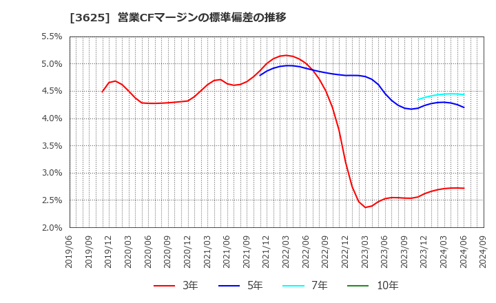 3625 テックファームホールディングス(株): 営業CFマージンの標準偏差の推移