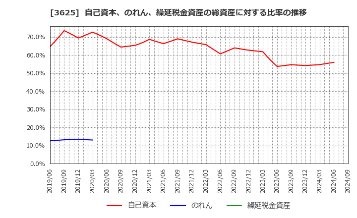 3625 テックファームホールディングス(株): 自己資本、のれん、繰延税金資産の総資産に対する比率の推移