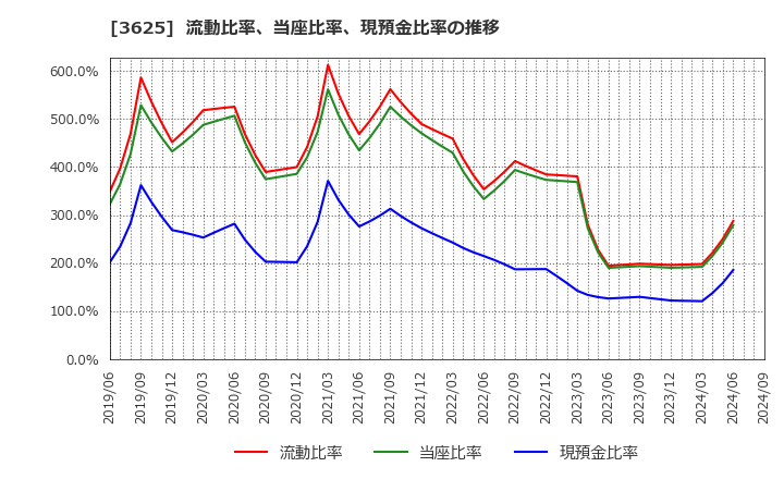 3625 テックファームホールディングス(株): 流動比率、当座比率、現預金比率の推移