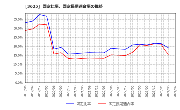 3625 テックファームホールディングス(株): 固定比率、固定長期適合率の推移