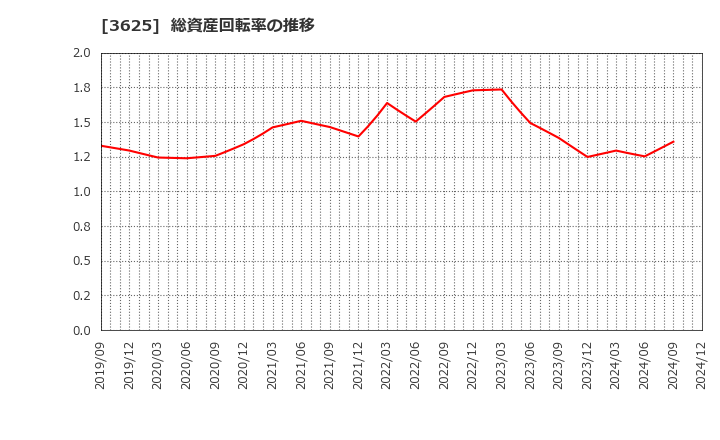 3625 テックファームホールディングス(株): 総資産回転率の推移