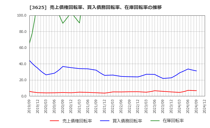 3625 テックファームホールディングス(株): 売上債権回転率、買入債務回転率、在庫回転率の推移