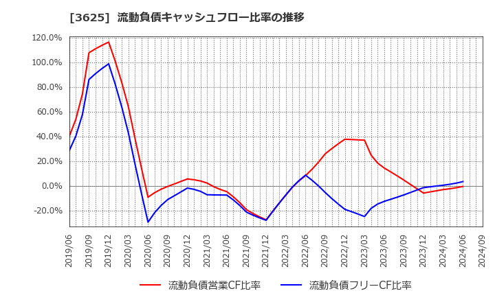 3625 テックファームホールディングス(株): 流動負債キャッシュフロー比率の推移
