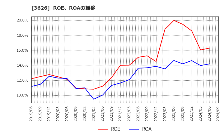 3626 ＴＩＳ(株): ROE、ROAの推移