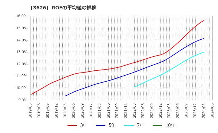 3626 ＴＩＳ(株): ROEの平均値の推移