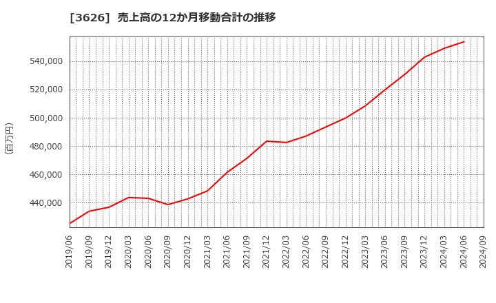 3626 ＴＩＳ(株): 売上高の12か月移動合計の推移