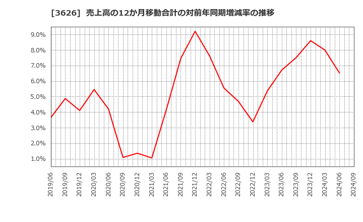 3626 ＴＩＳ(株): 売上高の12か月移動合計の対前年同期増減率の推移