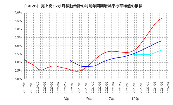 3626 ＴＩＳ(株): 売上高12か月移動合計の対前年同期増減率の平均値の推移