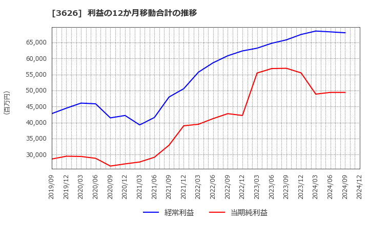 3626 ＴＩＳ(株): 利益の12か月移動合計の推移