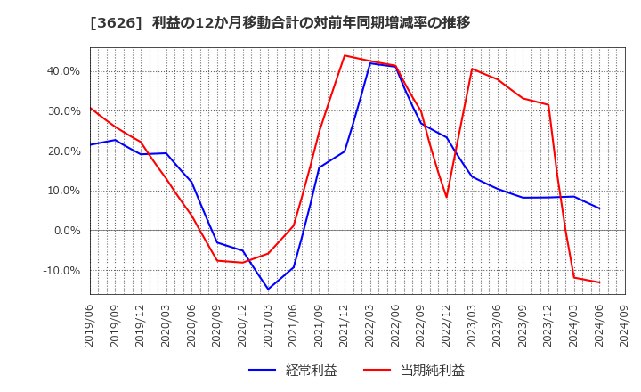 3626 ＴＩＳ(株): 利益の12か月移動合計の対前年同期増減率の推移