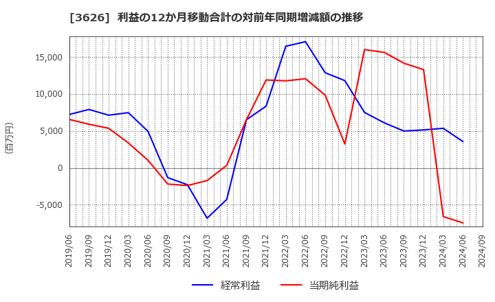 3626 ＴＩＳ(株): 利益の12か月移動合計の対前年同期増減額の推移