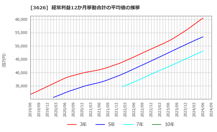 3626 ＴＩＳ(株): 経常利益12か月移動合計の平均値の推移